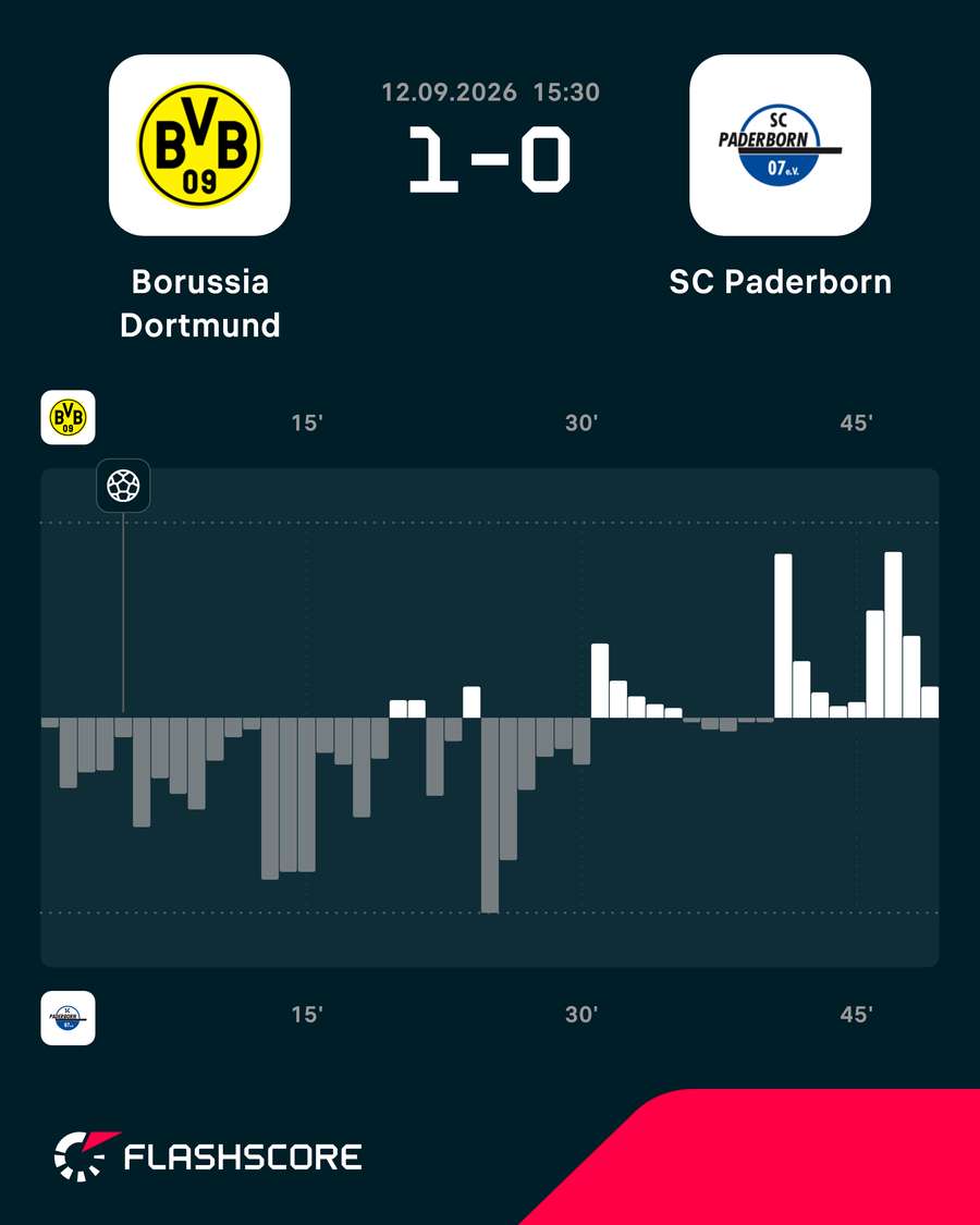 Momentum: Dortmund vs. Paderborn Momentum: Dortmund vs. Paderborn