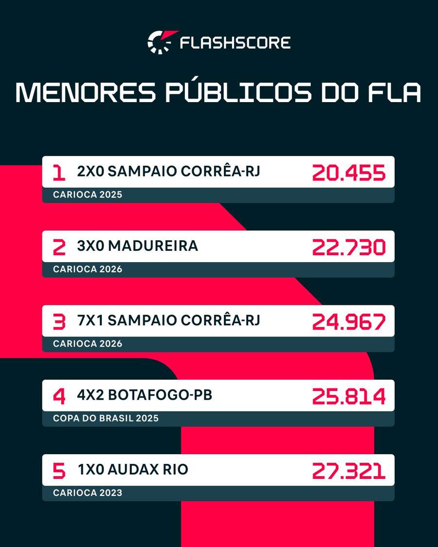 Menores públicos do Flamengo no Maracanã desde 2022 Menores públicos do Flamengo no Maracanã desde 2022