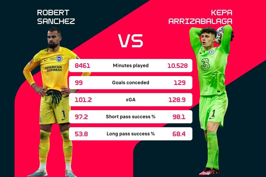 Sanchez vs Kepa comparision