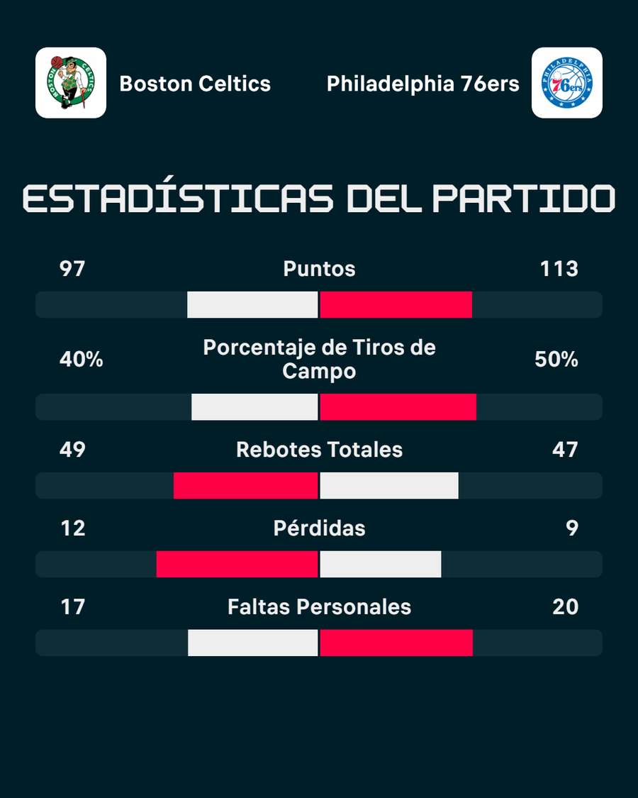 La estadística del partido