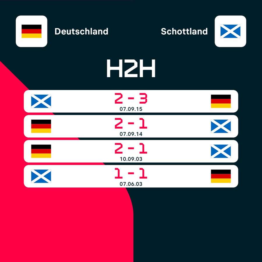 Die letzten Partien zwischen Deutschland und Schottland