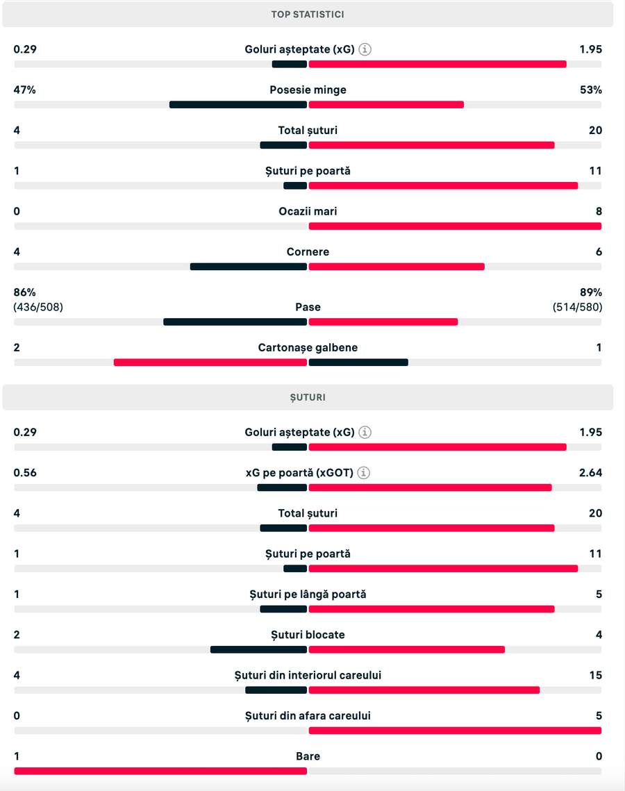 Statisticile partidei