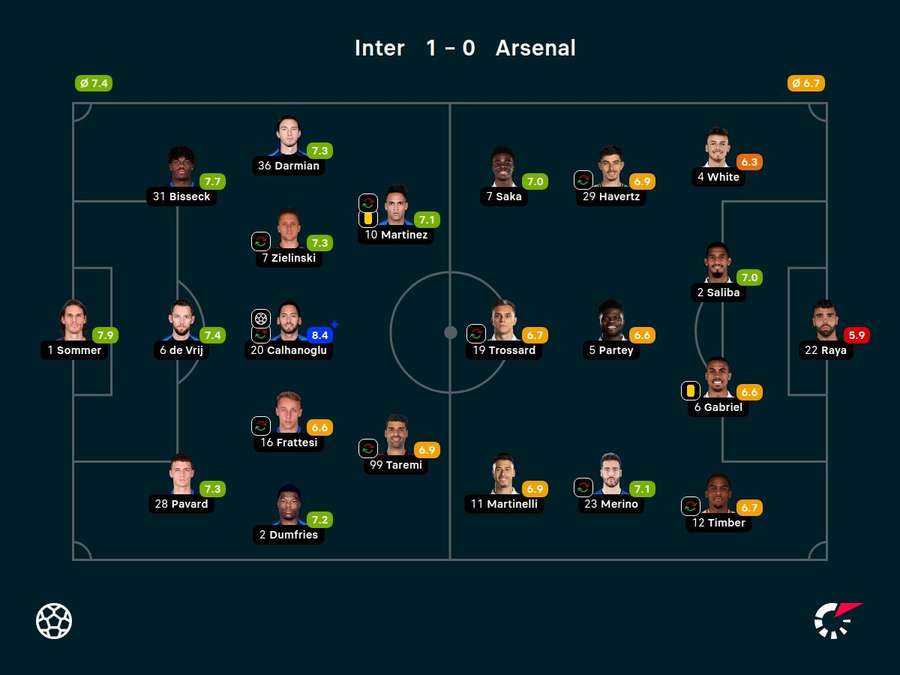 As notas dos jogadores titulares de Inter de Milão e Arsenal