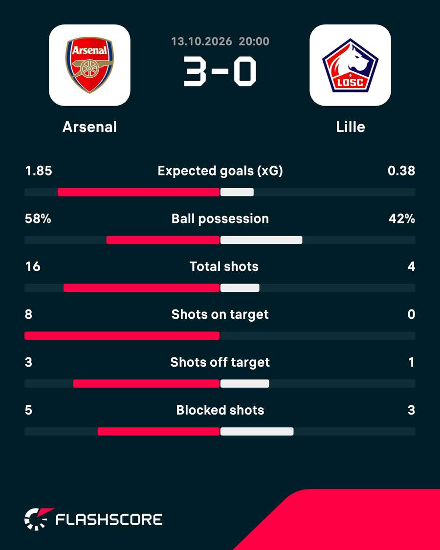 Arsenal vs Lille - Match stats Arsenal vs Lille - Match stats
