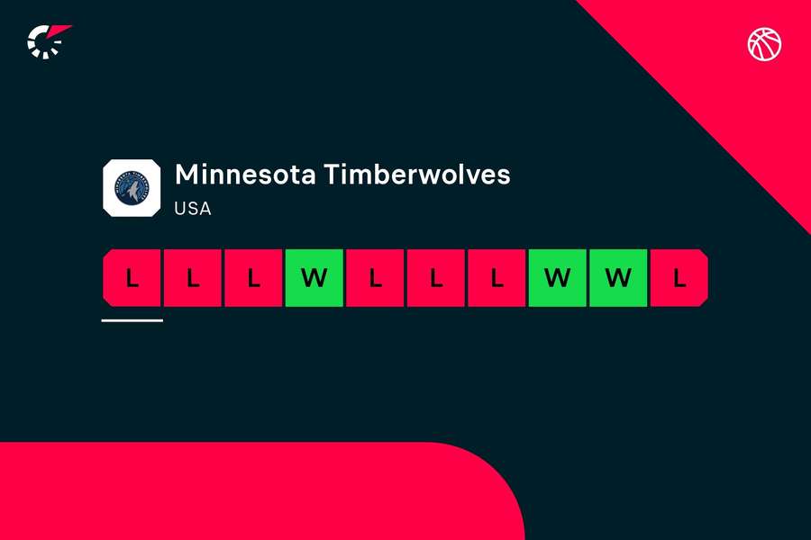 Det er blevet til nederlag i seks af de seneste syv kampe for Timberwolves.