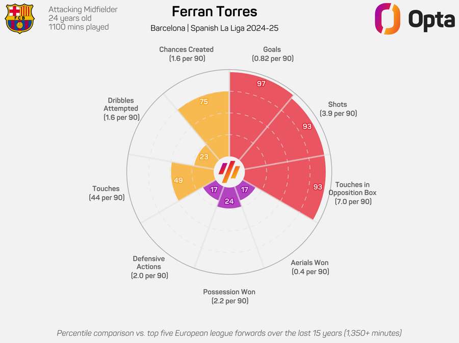 Ferran Torres radar graphic 2024/25