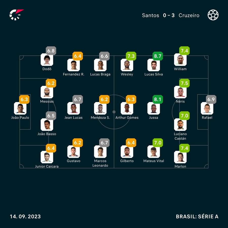 As notas dos jogadores de Santos e Cruzeiro na partida