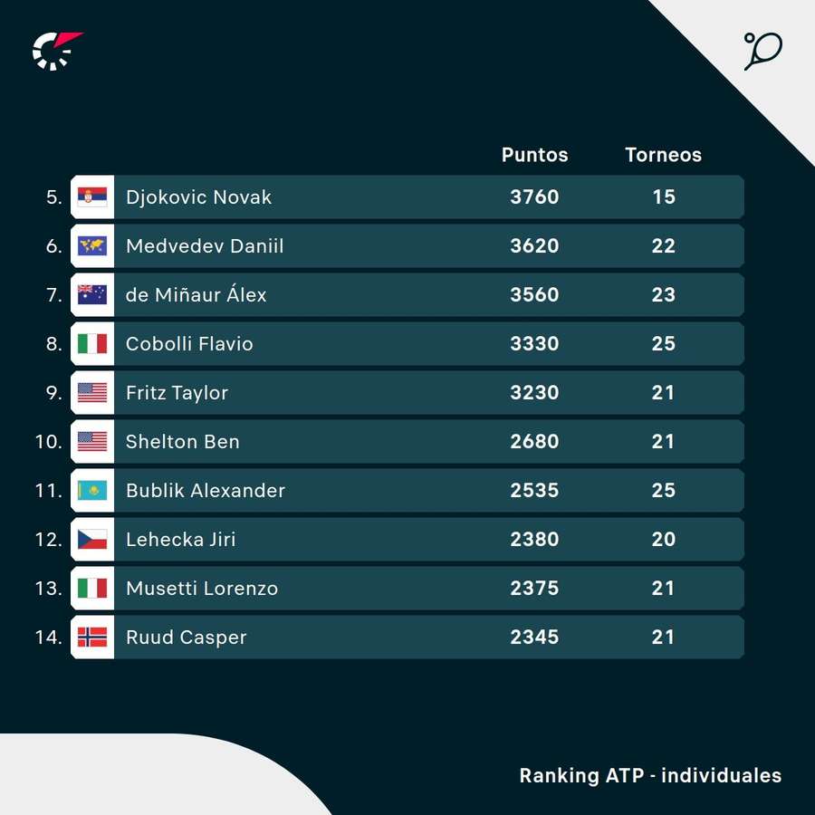 El ranking de Ben Shelton El ranking de Ben Shelton