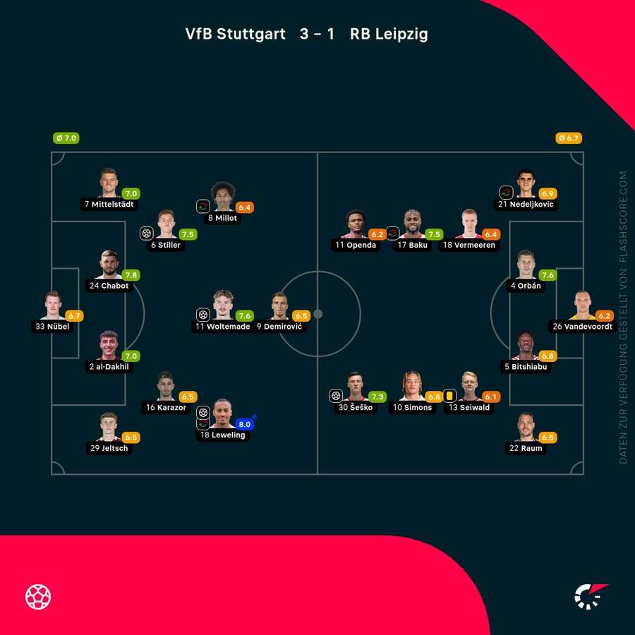 Spielernoten: VfB Stuttgart vs. RB Leipzig