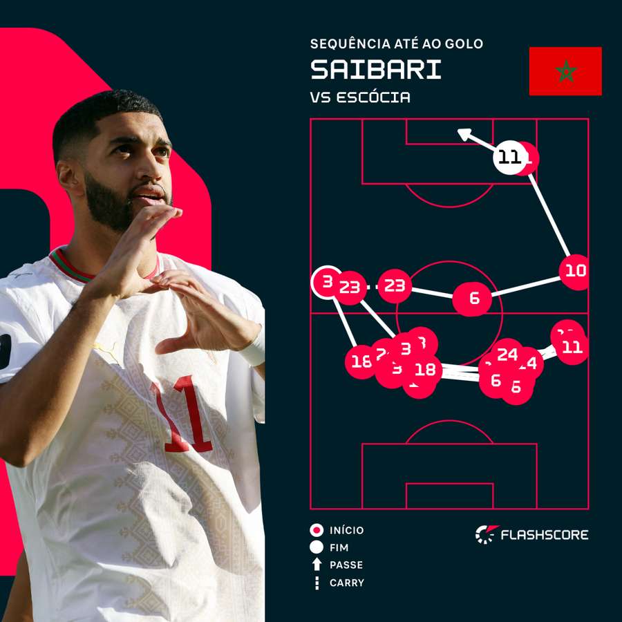 A sequência até ao golo de Saibari