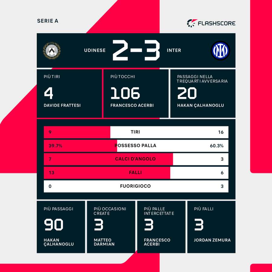 Le statistiche del match