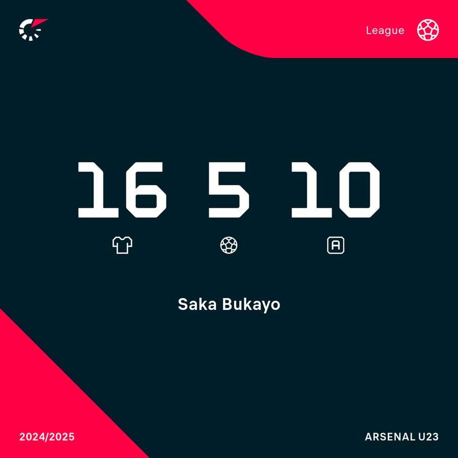 Saka had five goals and 10 assists in the league this season Saka had five goals and 10 assists in the league this season