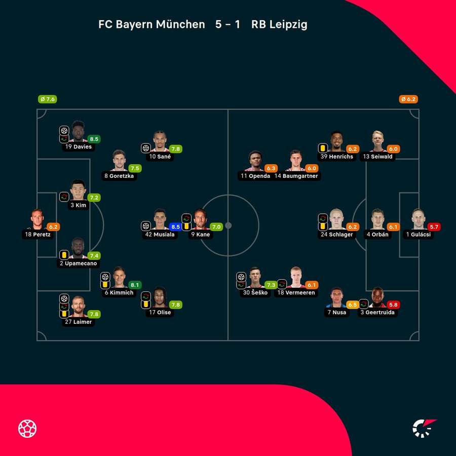 Noten: Bayern vs. Leipzig