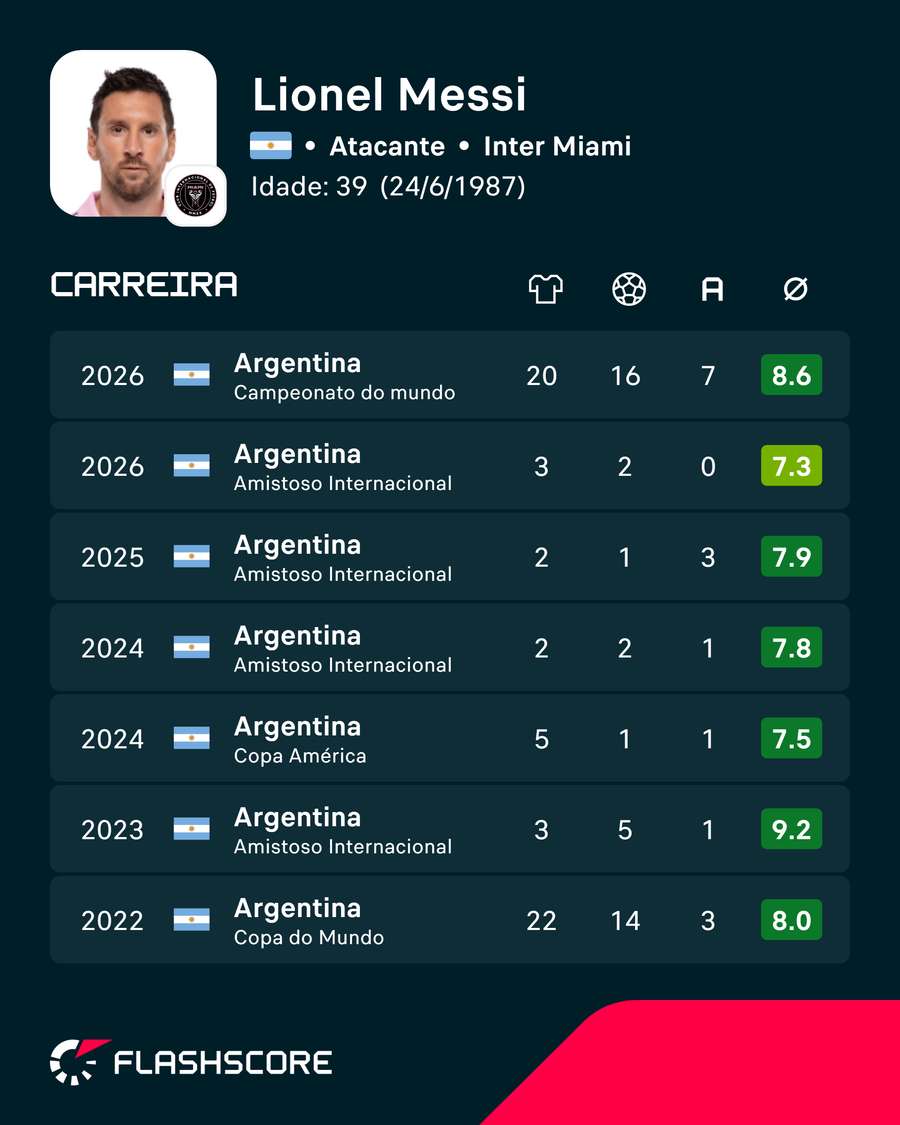 Números de Messi com sua seleção Números de Messi com sua seleção
