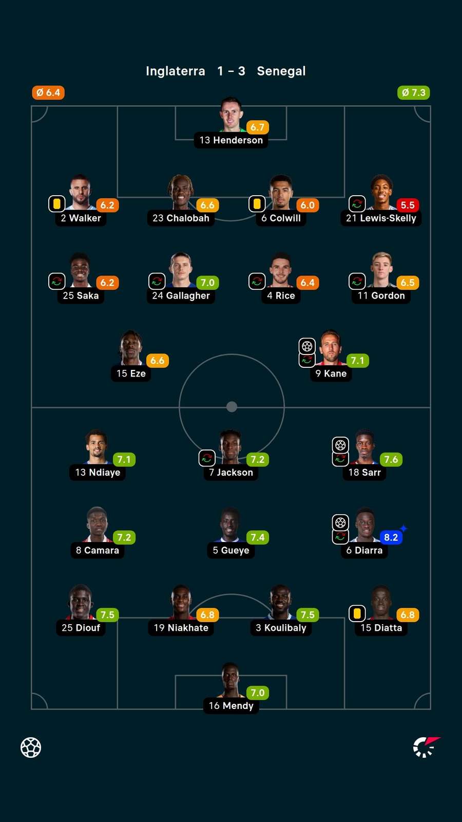 Notas dos jogadores