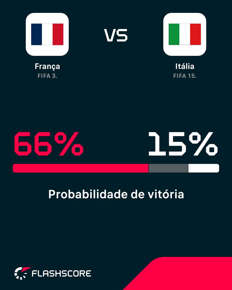 Probabilidade de vitória Probabilidade de vitória