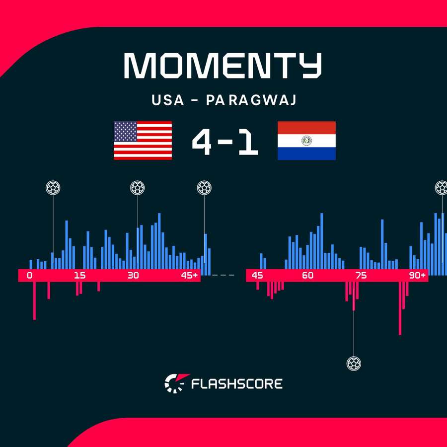 Momenty z meczu USA – Paragwaj Momenty z meczu USA – Paragwaj