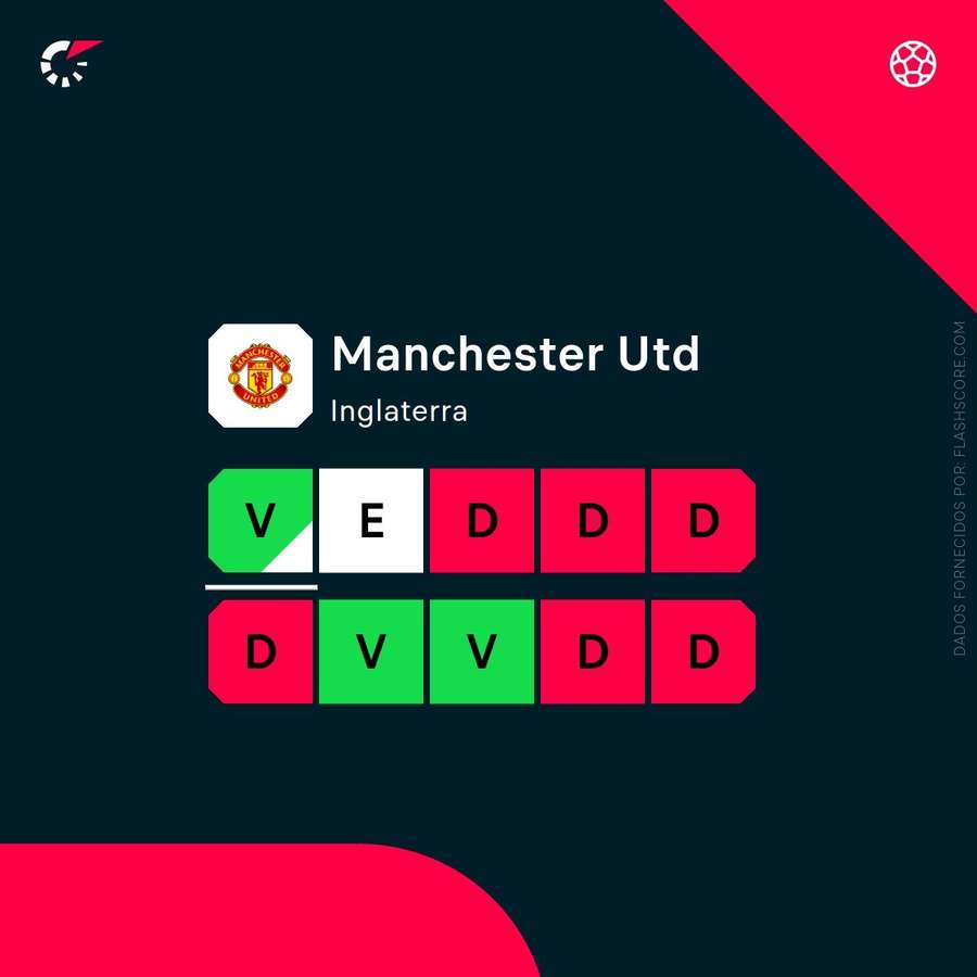 A forma do Manchester United