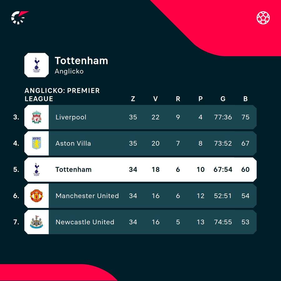 Postavenie Tottenhamu v tabuľke Premier League.