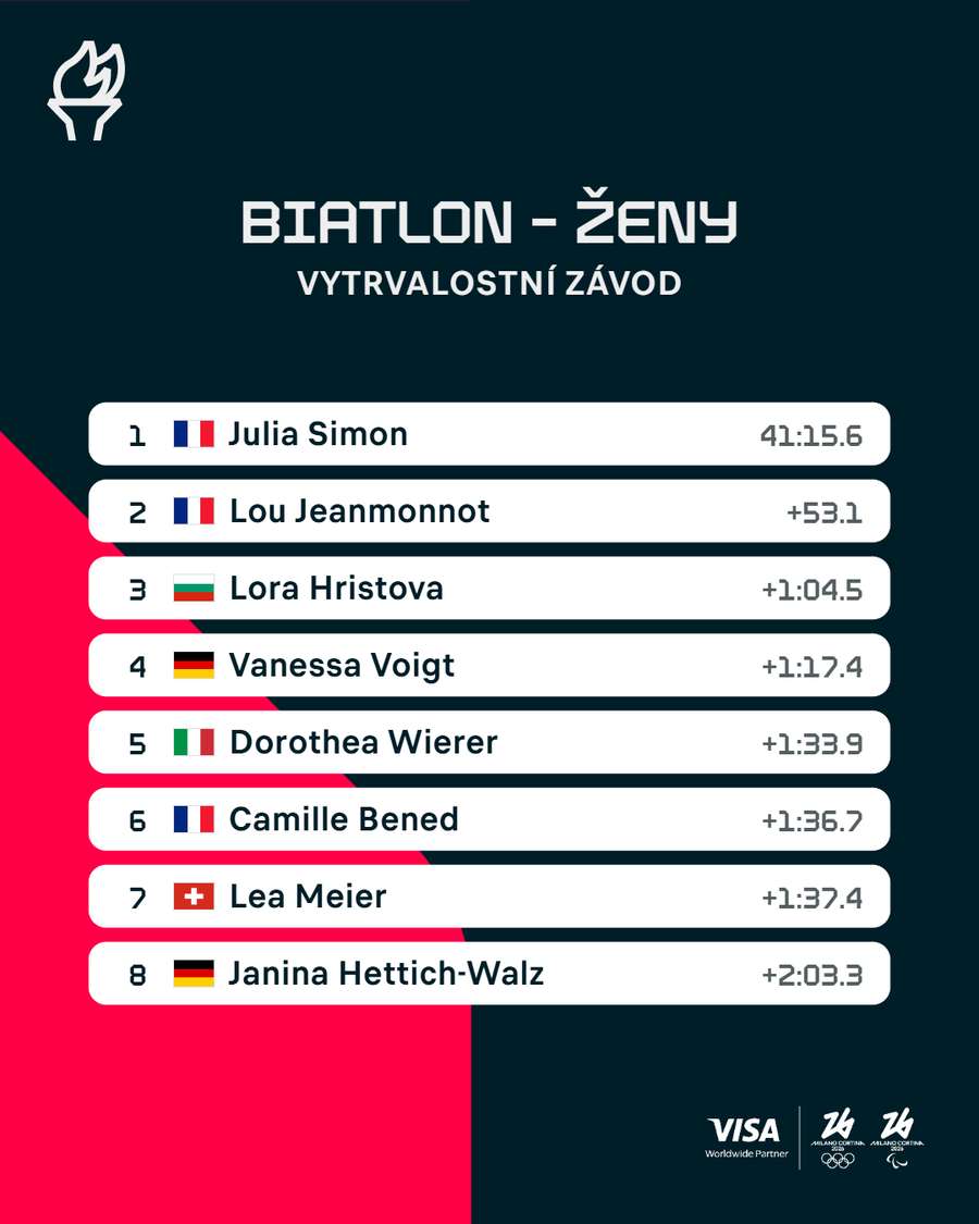 Výsledky vytrvalostního závodu žen na ZOH.