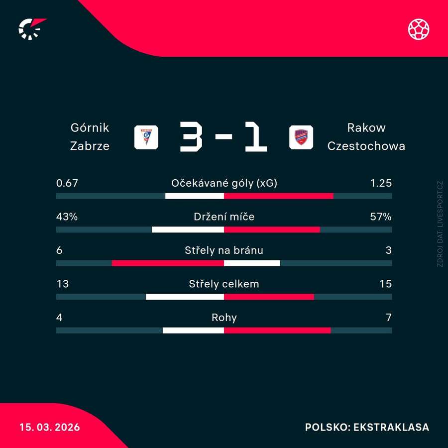 Statistiky utkání.