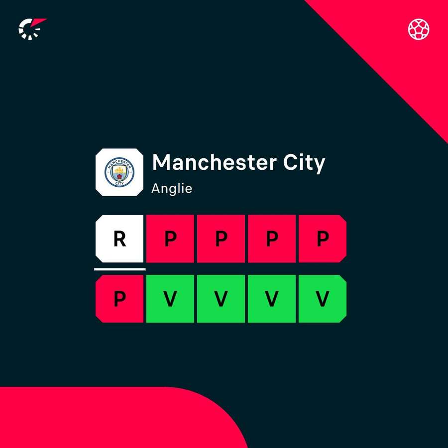Aktuální forma Manchesteru City.