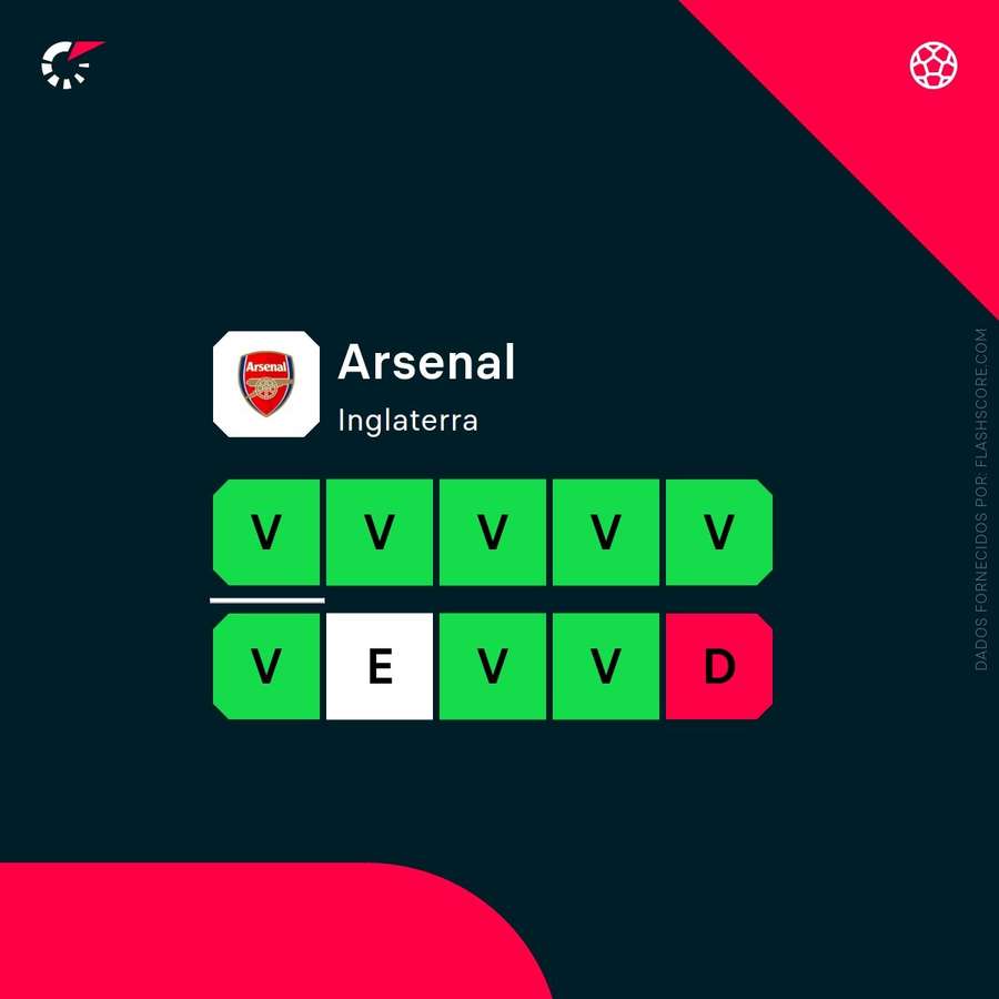 A forma recente do Arsenal A forma recente do Arsenal