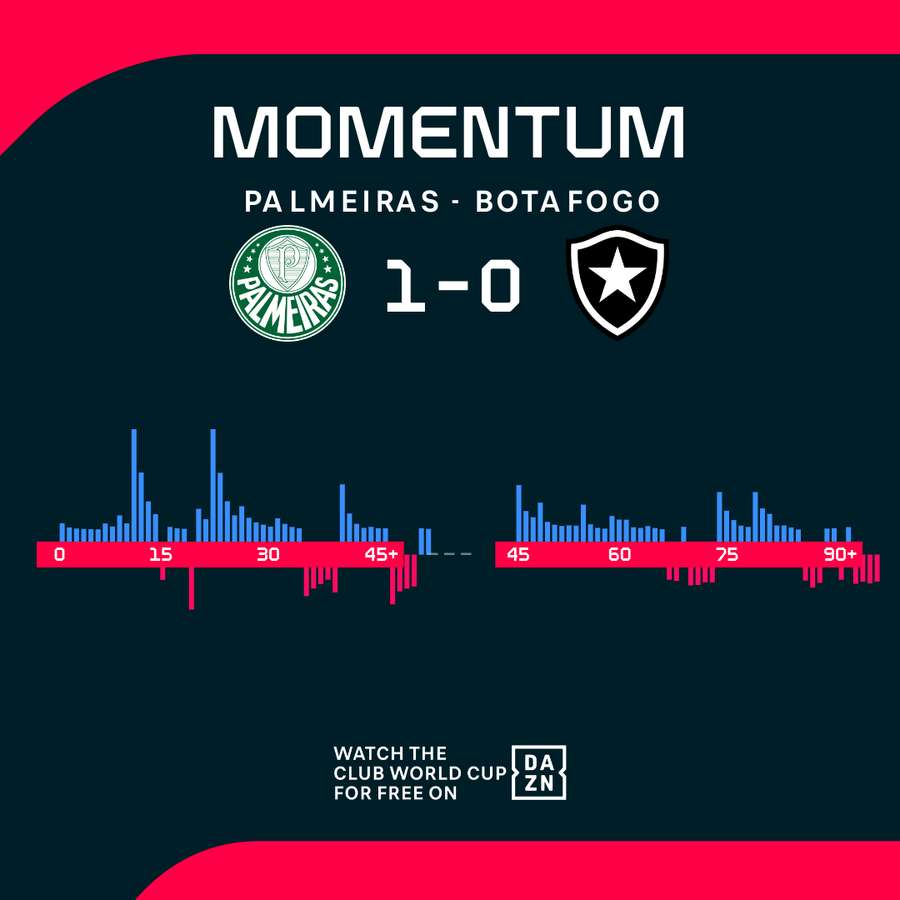 Palmeiras were the better team during the match
