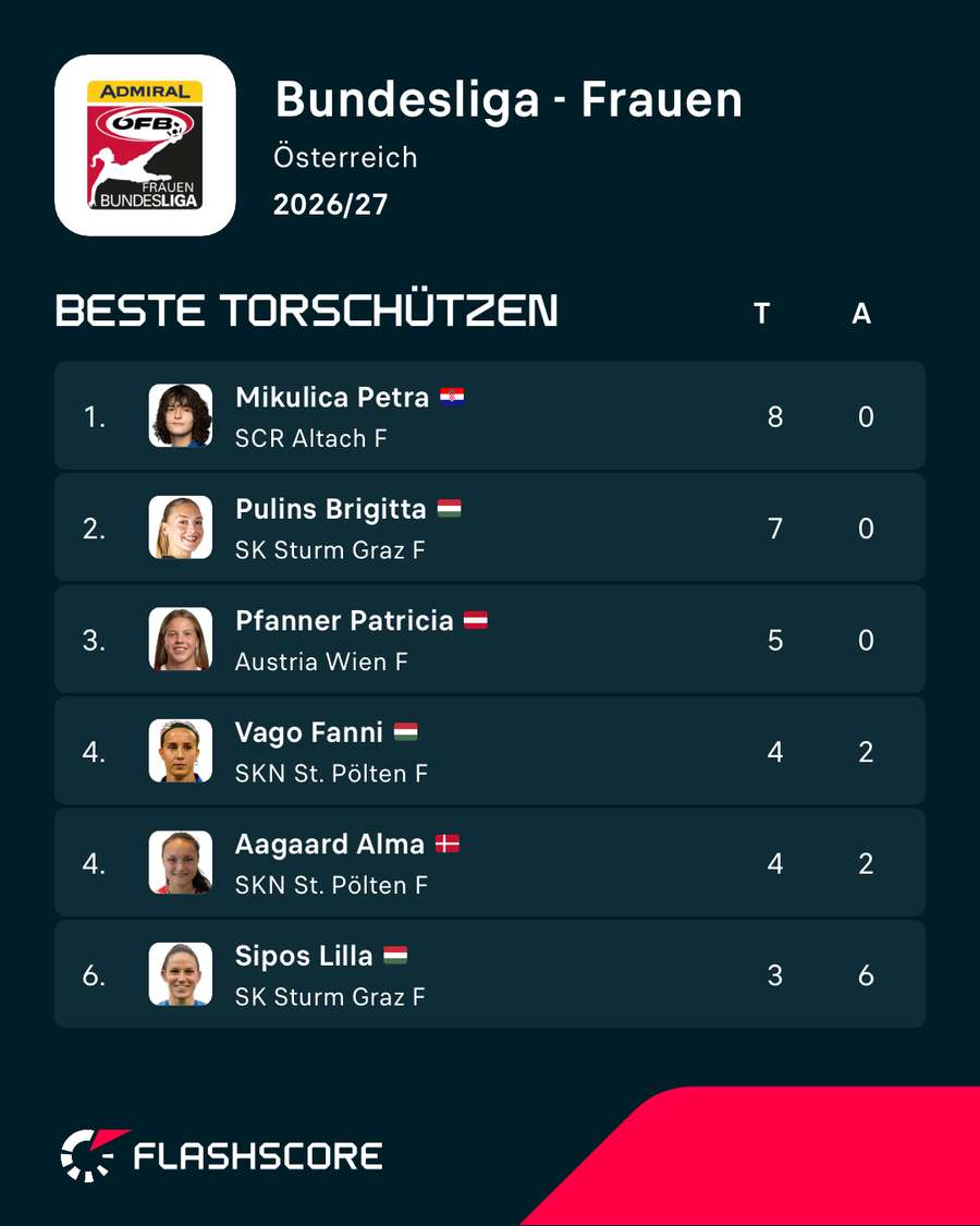 ADMIRAL Frauen Bundesliga: Die besten Knipserinnen der Liga ADMIRAL Frauen Bundesliga: Die besten Knipserinnen der Liga