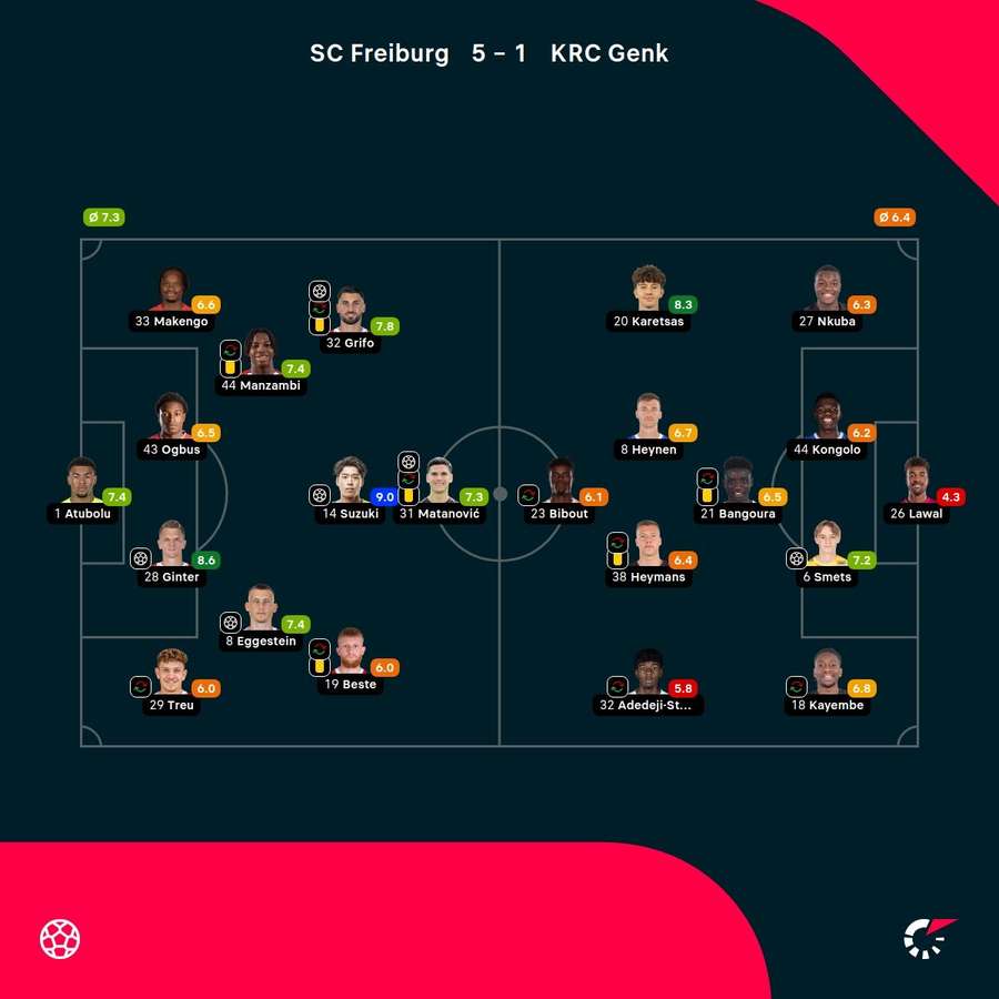 Noten: Freiburg vs. Genk