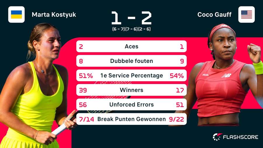 Statistieken Kostyuk - Gauff