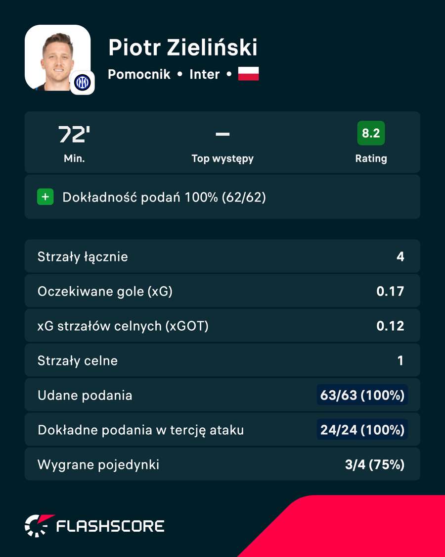 Piotr Zieliński - statystyki Piotr Zieliński - statystyki