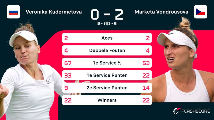 Statistieken Kudermetova - Vondrousova