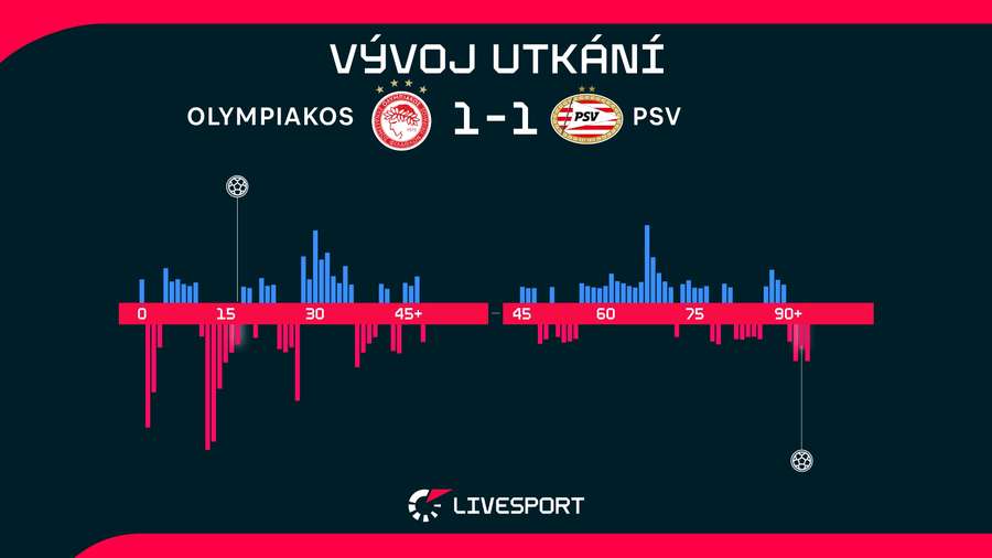 Vývoj utkání. Vývoj utkání.