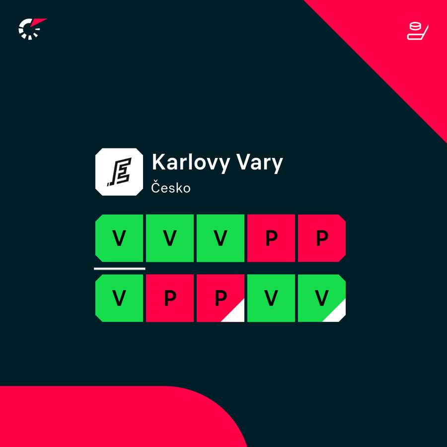 Posledních 10 zápasů Karlových Varů. Posledních 10 zápasů Karlových Varů.
