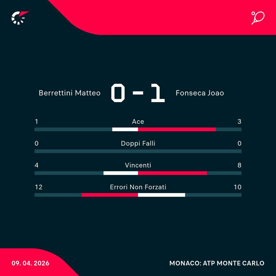 Le statistiche del primo set