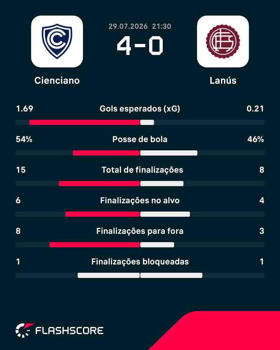 As estatísticas da goleada do Cienciano sobre o Lanús As estatísticas da goleada do Cienciano sobre o Lanús