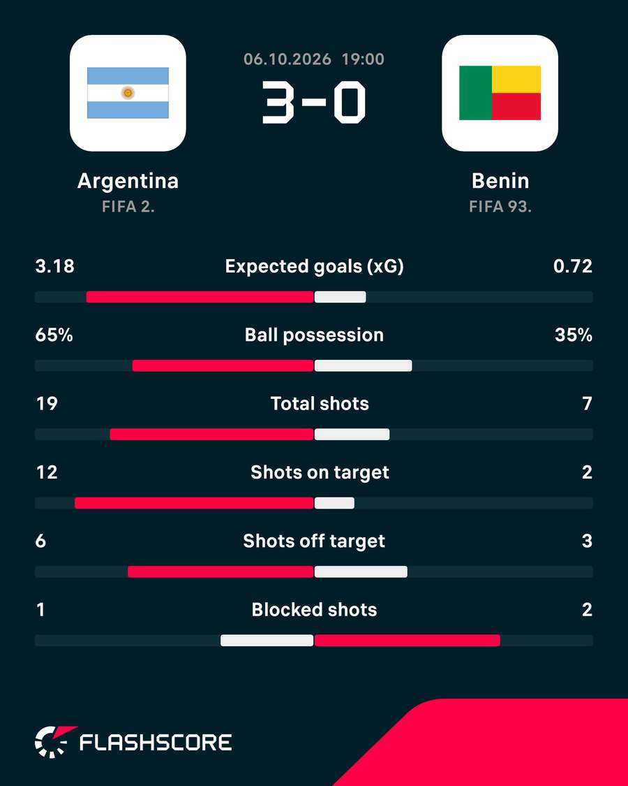 Argentina-Benin matchup stats Argentina-Benin matchup stats