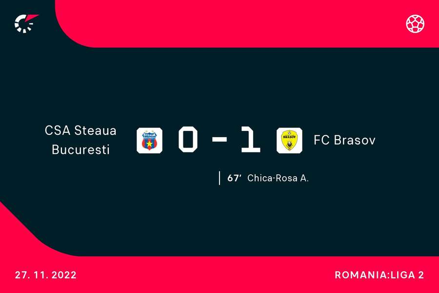 CSA Steaua pierde a doua oară în acest sezon pe teren propriu, 0-1 cu FC Brașov
