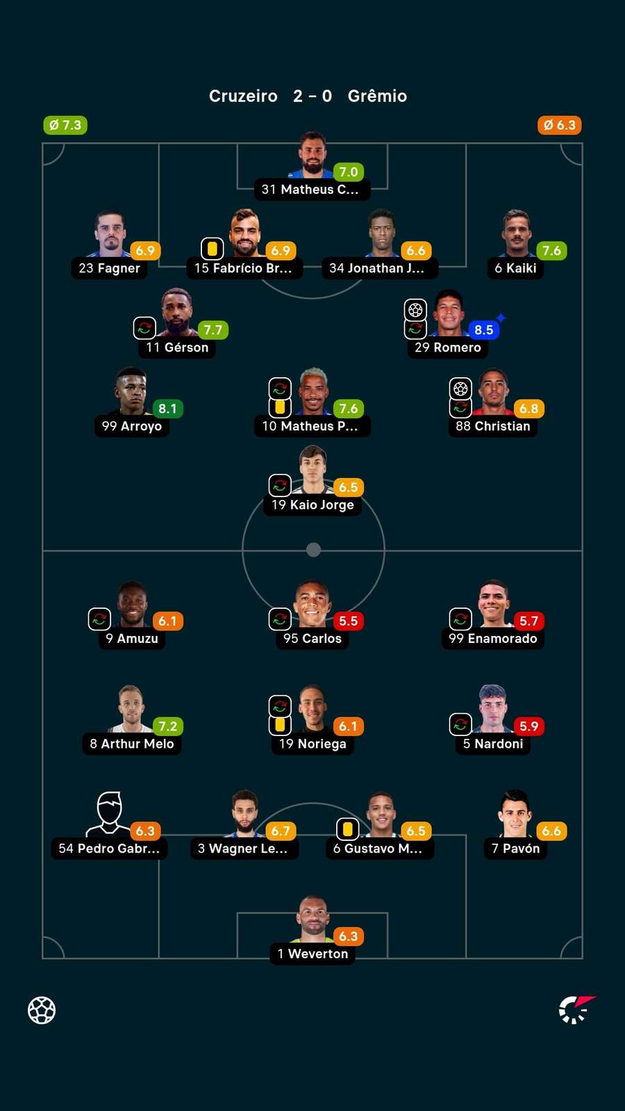 As notas dos jogadores titulares de Cruzeiro e Grêmio na partida
