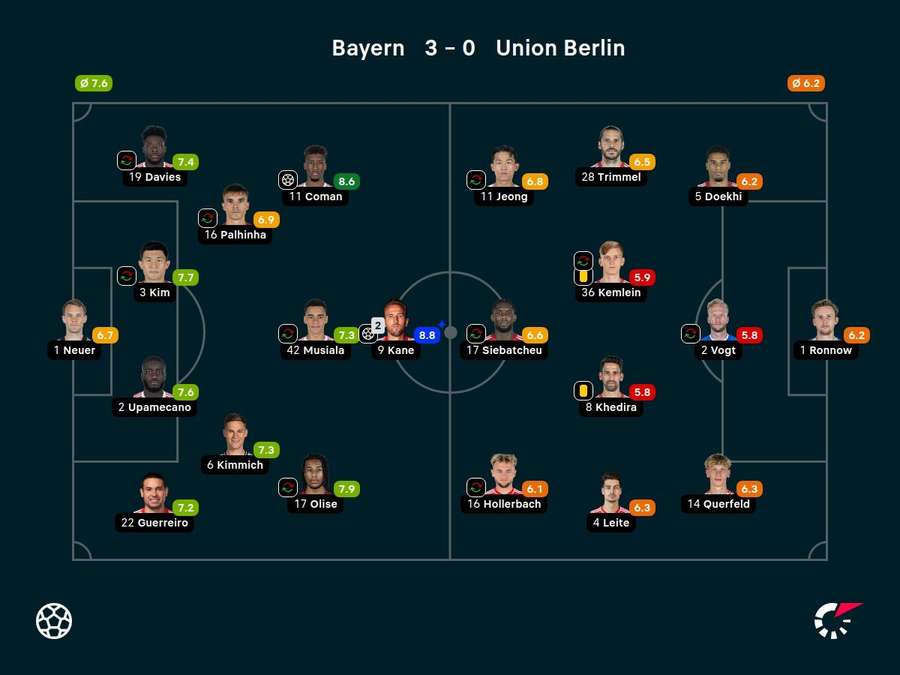 As notas dos jogadores titulares de Bayern de Munique e Union Berlin na partida