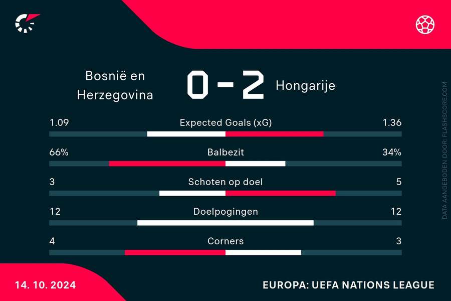 Statistieken Bosnië en Herzegovina-Hongarije