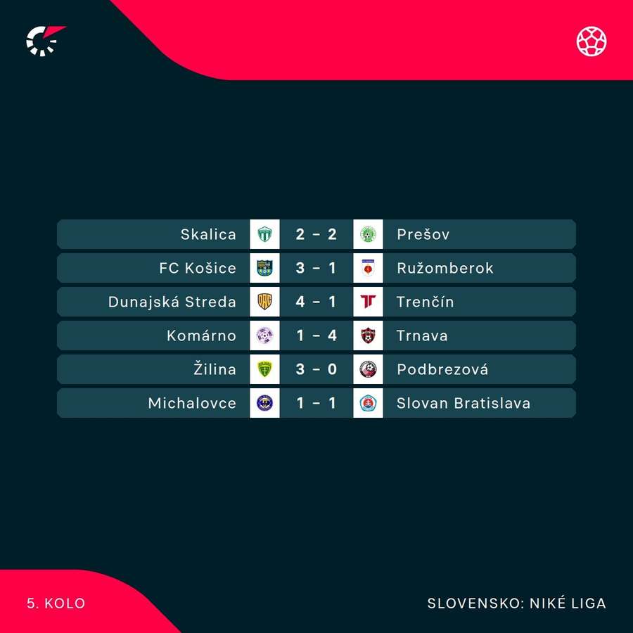 Výsledkový servis 5. kola Niké ligy. Výsledkový servis 5. kola Niké ligy.