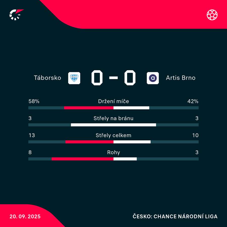 Statistiky utkání.