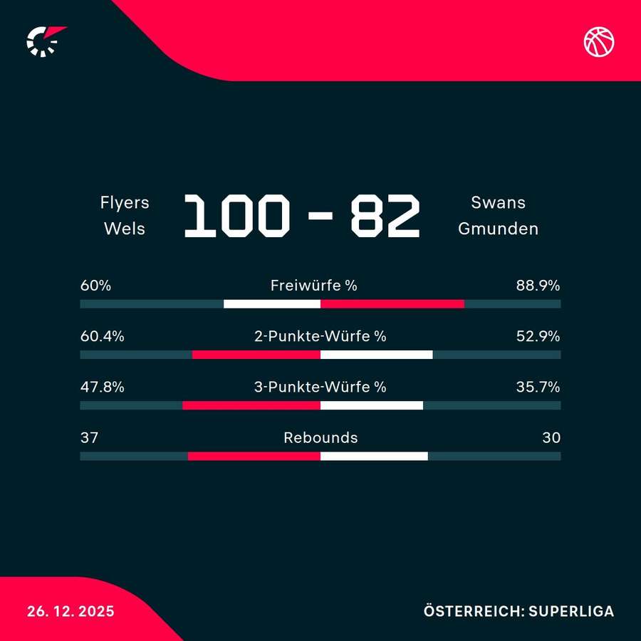 Matchstatistik: Flyers Wels - Swans Gmunden