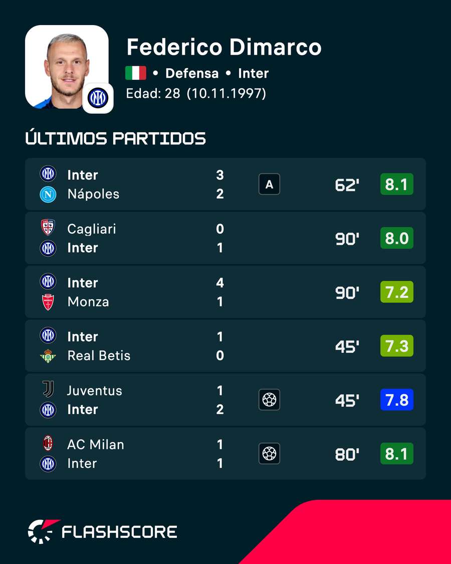 Últimos partidos de Dimarco Últimos partidos de Dimarco