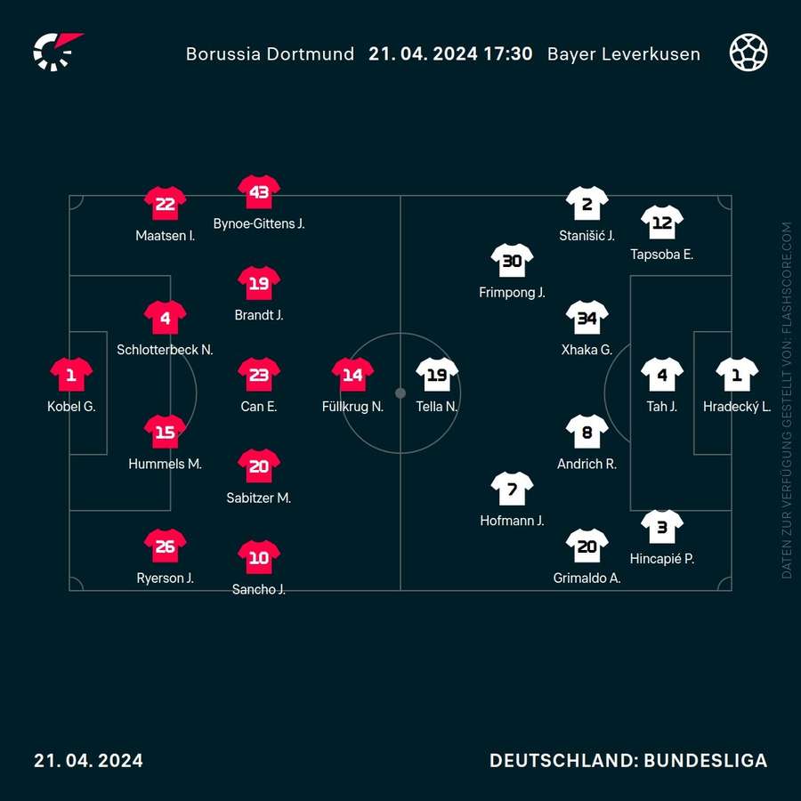 Aufstellungen Dortmund vs. Leverkusen