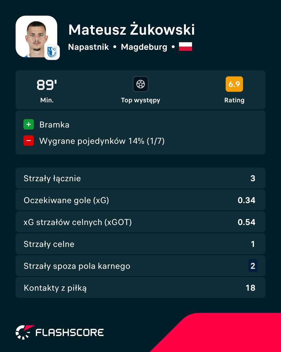 Statystyki Mateusza Żukowskiego przeciwko Holstein Kiel