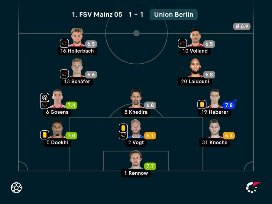 Noten: Mainz 05 vs. Union Berlin