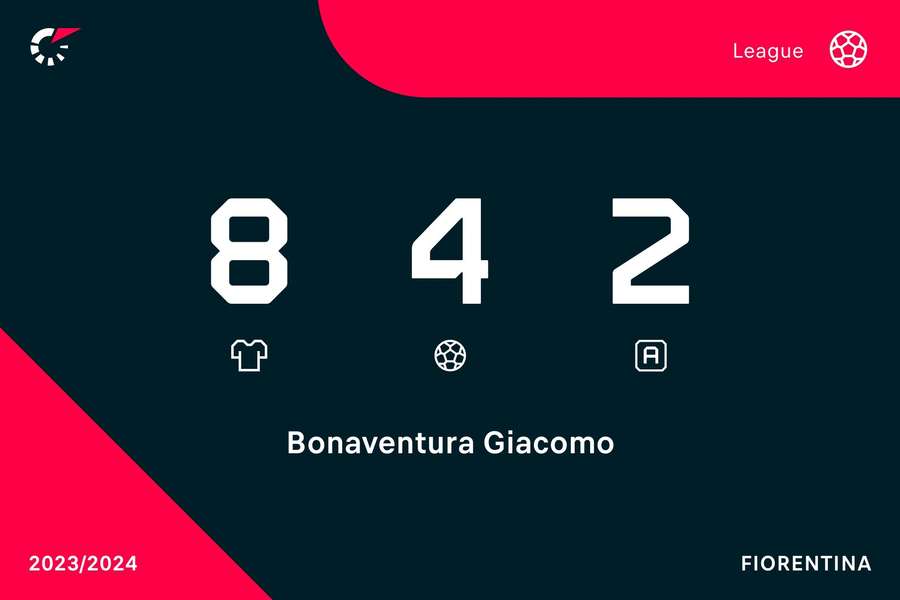 Le statistiche di Bonaventura in questa stagione